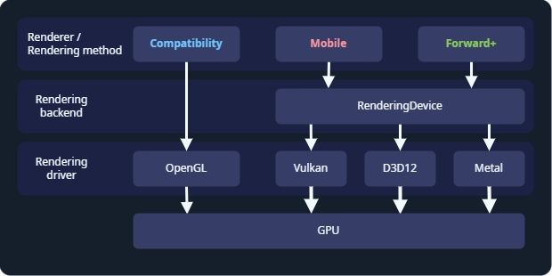 渲染层示意图。兼容性渲染器运行在 OpenGL 驱动上。 Forward+ 和移动渲染器运行在 RenderingDevice 上， 后者可以使用 Vulkan、Direct3D 12 或 Metal 作为渲染驱动。